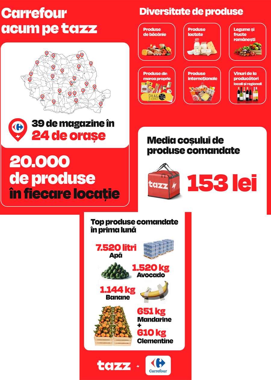 Carrefour în parteneriat cu Tazz pentru cumpărături rapide: 39 de hipermarketuri listate în aplicație